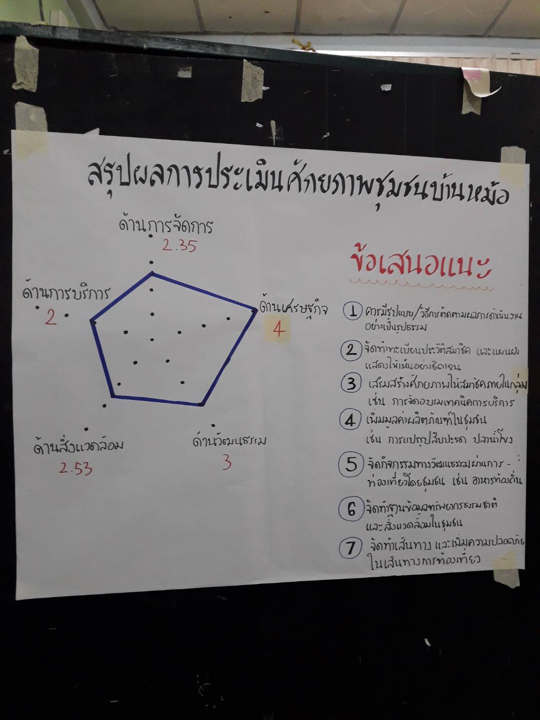 เจ้าหน้าที่พัฒนาชุมชนจังหวัดหนองคาย ร่วมการประชุมเชิงปฏิบัติการจัดทำแผนพัฒนาการท่องเที่ยวโดย ชุมชนต้นแบบ เขตพัฒนาการท่องเที่ยววิถีชีวิตลุ่มน้ำโขง