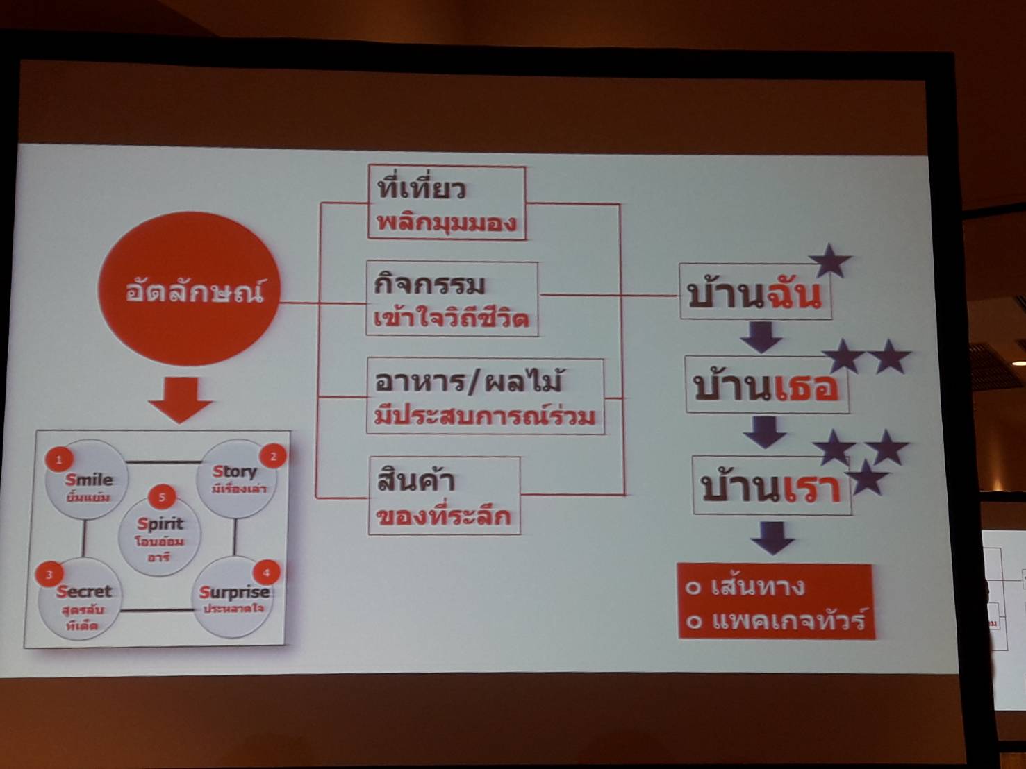 หนองคาย…แบ่งกลุ่มค้นหาอัตลักษณ์หมู่บ้าน OTOP Village