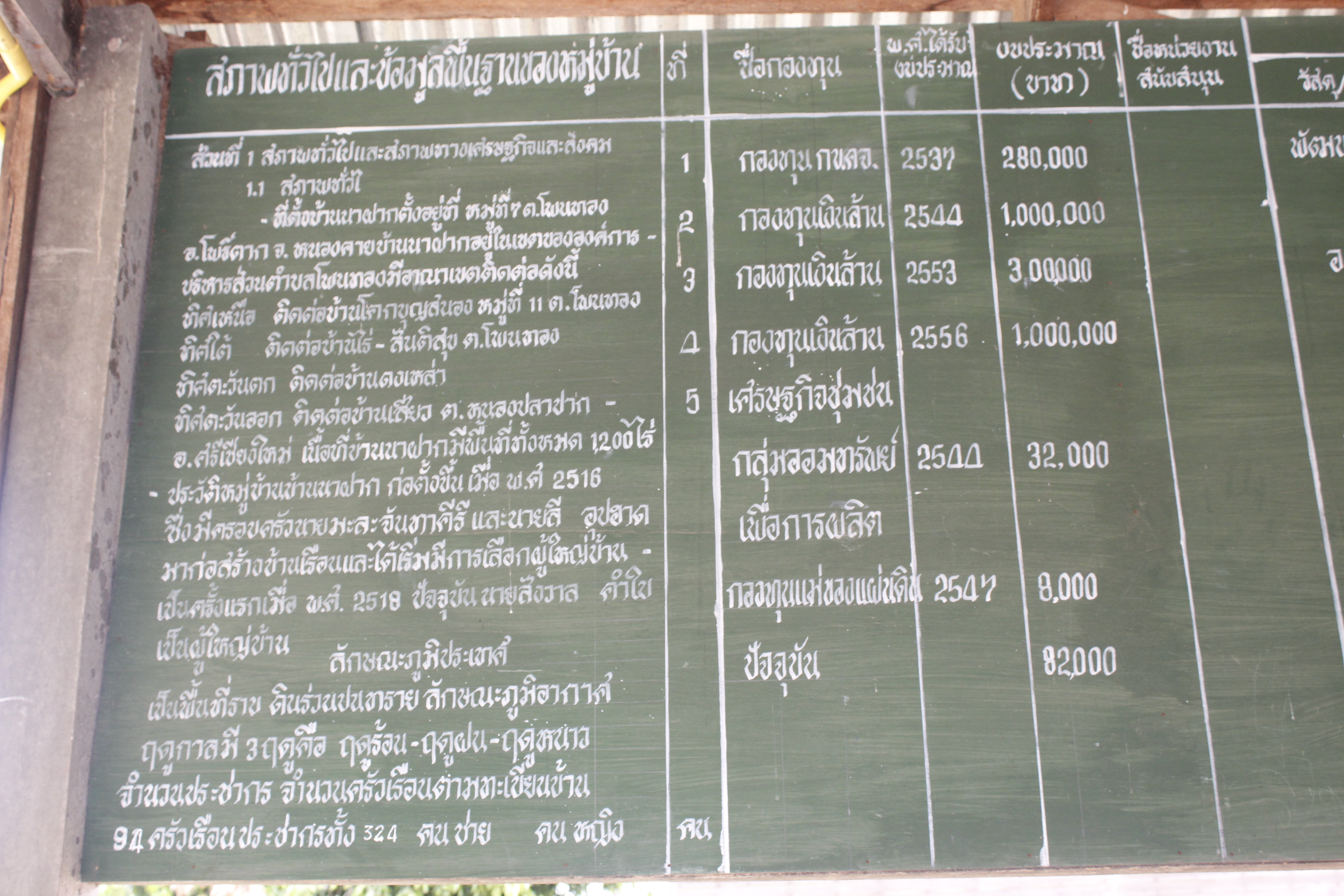 หนองคาย คัดสรรกิจกรรมดีเด่น ณ บ้านนาฝาก หมู่ที่ 7 ตำบลโพนทองอำเภอโพธิ์ตาก