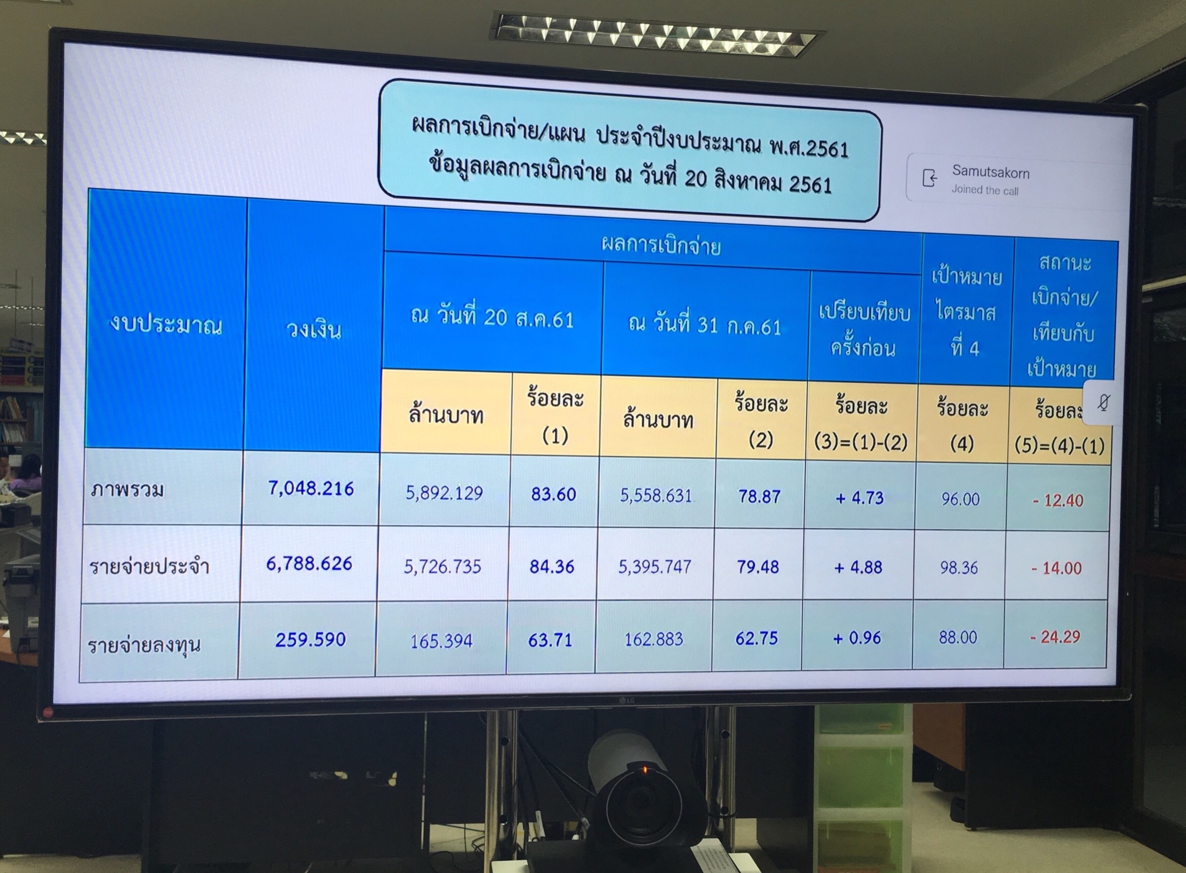สพจ.หนองคาย ร่วมรับฟังการประชุมติดตามเร่งรัดการใช้จ่ายงบประมาณ ประจำปีงบประมาณ พ.ศ. 2561 ของกรมการพัฒนาชุมชน ครั้งที่ 14/2561