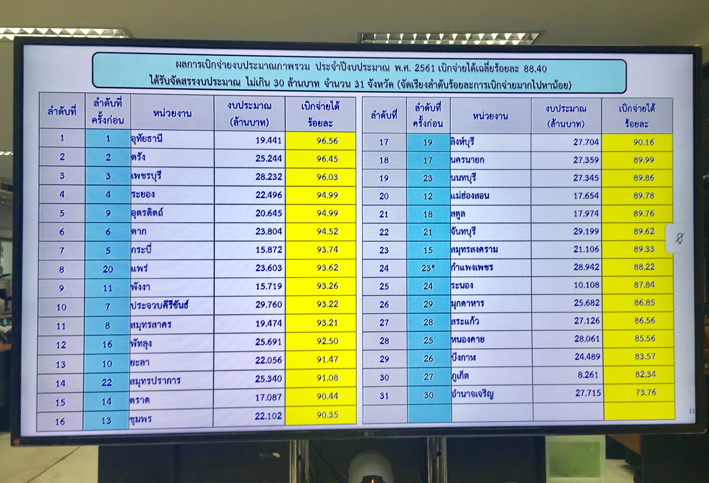สพจ.หนองคาย ร่วมรับฟังการประชุมติดตามเร่งรัดการใช้จ่ายงบประมาณ ประจำปีงบประมาณ พ.ศ. 2561 ของกรมการพัฒนาชุมชน ครั้งที่ 14/2561