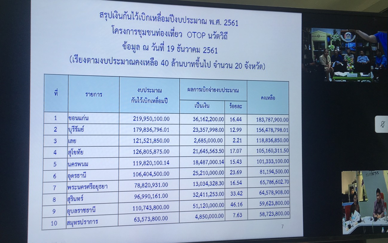 พช.หนองคาย  ร่วมประชุมทางไกลการติดตามเร่งรัดการใช้จ่ายงบประมาณกรมการพัฒนาชุมชน ครั้งที่ 2/2562