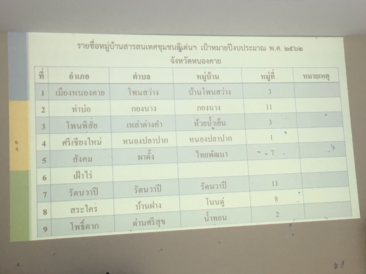 หนองคาย… ดำเนินโครงการประชุมเชิงปฏิบัติการการจัดทำฐานข้อมูลสารสนเทศระดับจังหวัด ประจำปีงบประมาณ พ.ศ.2562
