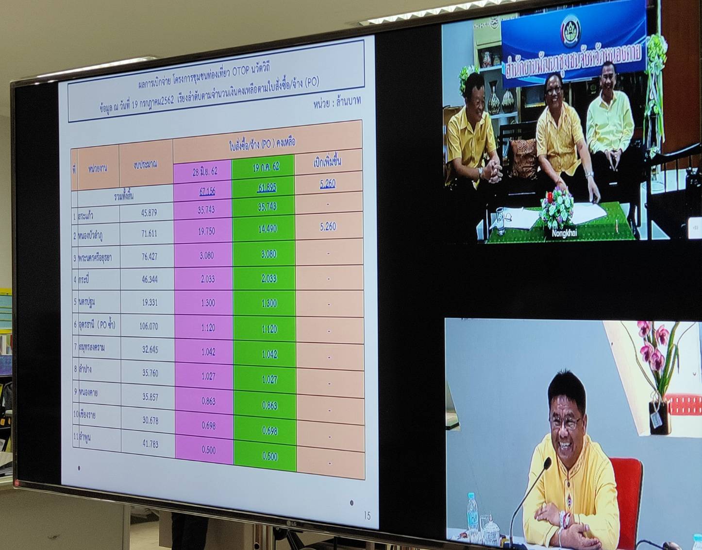 พช.หนองคาย ประชุมคณะทำงานติดตามเร่งรัดการใช้จ่ายงบประมาณ ประจำปีงบประมาณ พ.ศ. 2562 ครั้งที่ 13/2562 ผ่านระบบ webconference