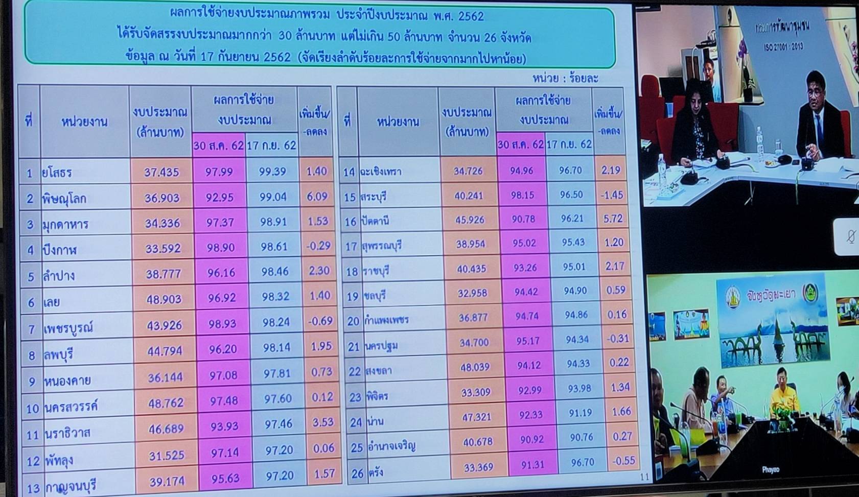 พช.หนองคาย ร่วมประชุมติดตามเร่งรัดการใช้จ่ายงบประมาณ ประจำปีงบประมาณ พ.ศ. 2562 ครั้งที่ 16/2562 ผ่านระบบอินเตอร์เน็ต (Video Conference)