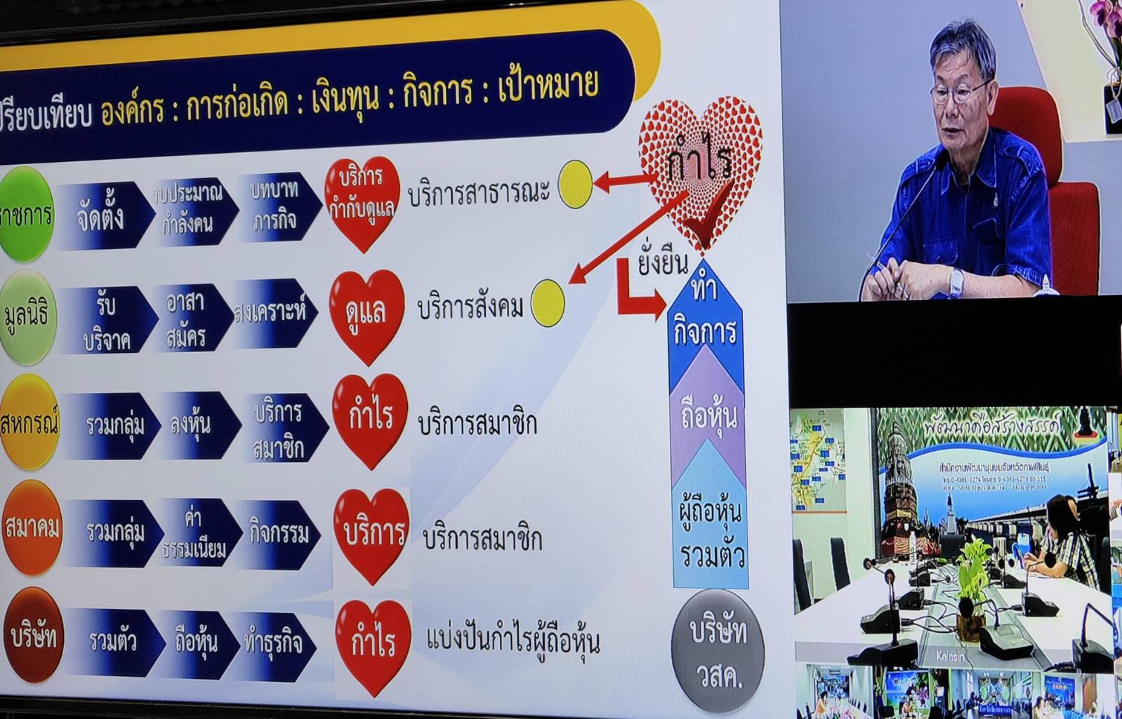 พช.หนองคาย ร่วมประชุมการขับเคลื่อนการพัฒนาเศรษฐกิจฐานรากและประชารัฐ ผ่านระบบ VDO. Conference