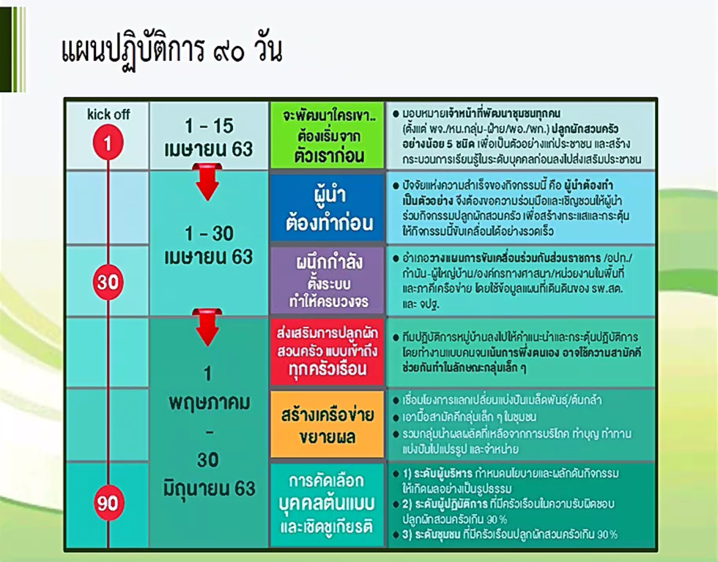 พช.หนองคาย รับชมก ารประชุม การขับเคลื่อนแผนปฏิบัติการ 90 วัน “ปลูกผักสวนครัว เพื่อสร้างความมั่นคงทางอาหาร” ผ่านระบบการประชุมทางไกล (Video Conference)