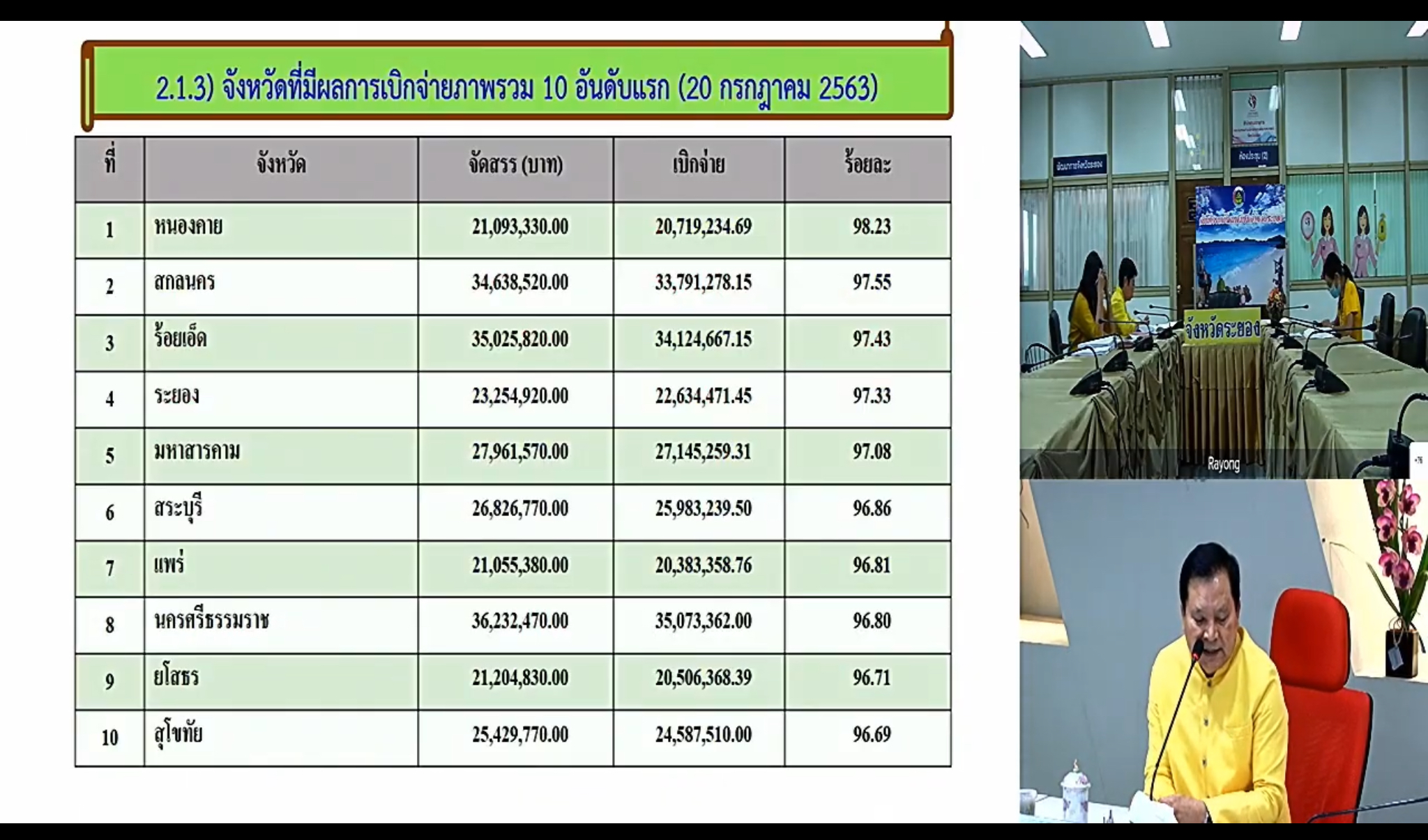 พช.หนองคาย ร่วมประชุมผ่านระบบวีดีทัศน์ทางไกล (VDO CONFERENCE) เรื่อง การประชุมชี้แจง เร่งรัด กำกับ ติดตาม การดำเนินงานกองทุนพัฒนาบทบาทสตรี ครั้งที่ 7/2563