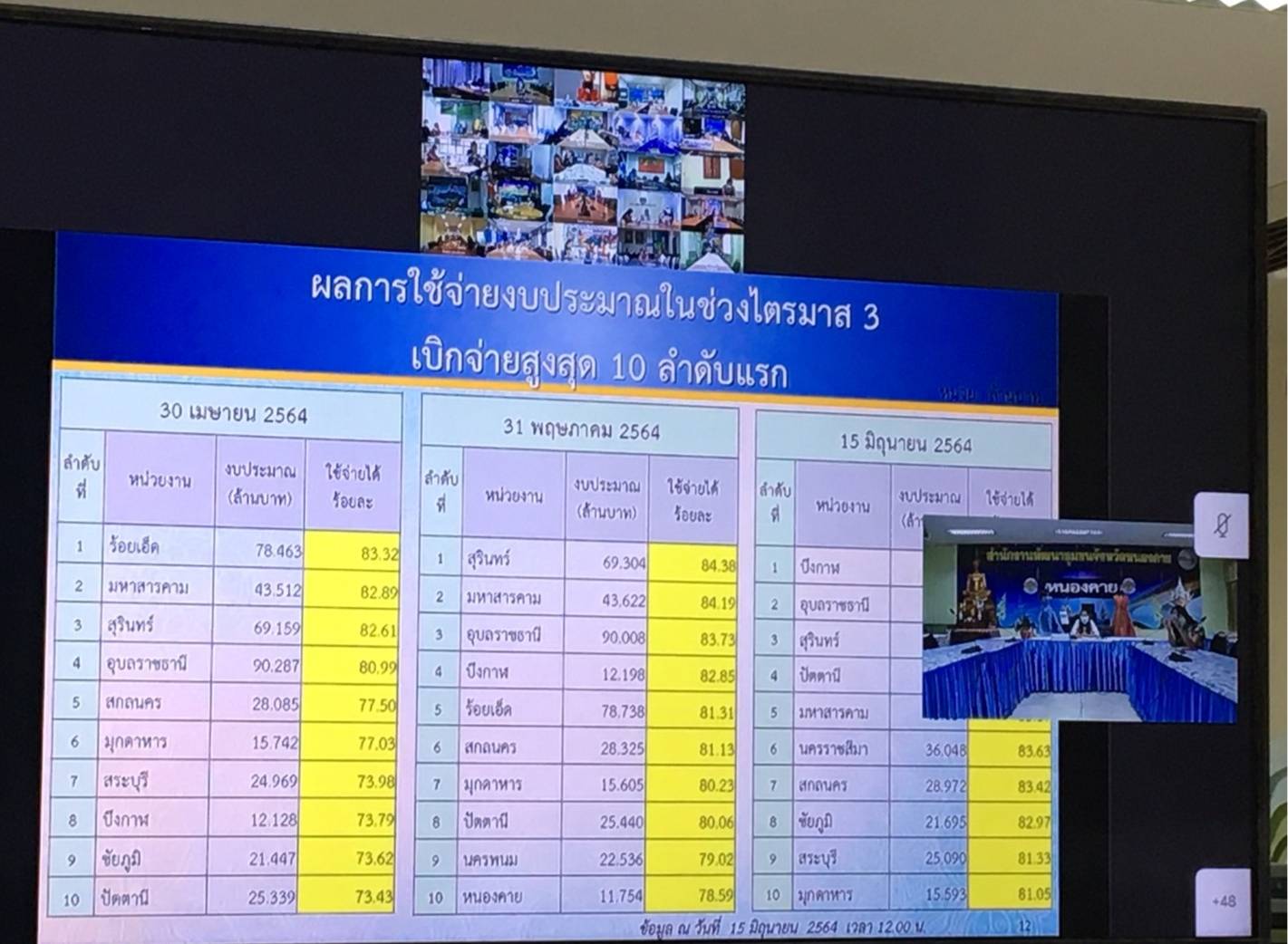 พช.หนองคาย ร่วมรับฟังการประชุมติดตามเร่งรัดการใช้จ่ายงบประมาณรายจ่ายประจำปีงบประมาณ พ.ศ. 2564 ครั้งที่ 4/2564 ผ่านระบบวิดีทัศน์ทางไกล (Video Conference)