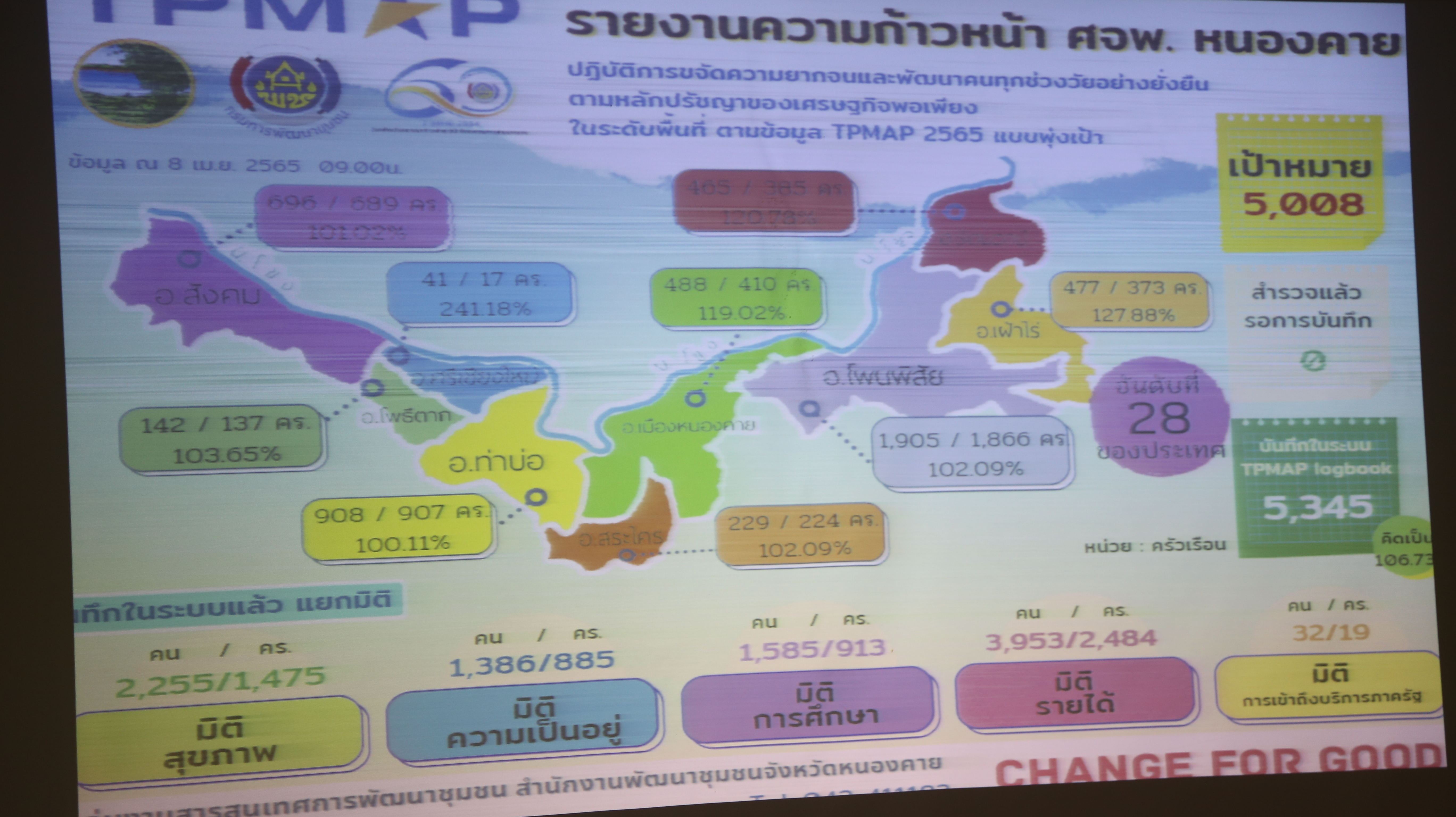 จังหวัดหนองคาย ประชุมคณะกรรมการบริหารศูนย์อำนวยการขจัดความยากจนและพัฒนาคนทุกช่วงวัยอย่างยั่งยืนตามหลักปรัชญ่ของเศรษฐกิจพอเพียงจังหวัดหนองคาย (คจพ.จ.) ครั้งที่ 2/2565