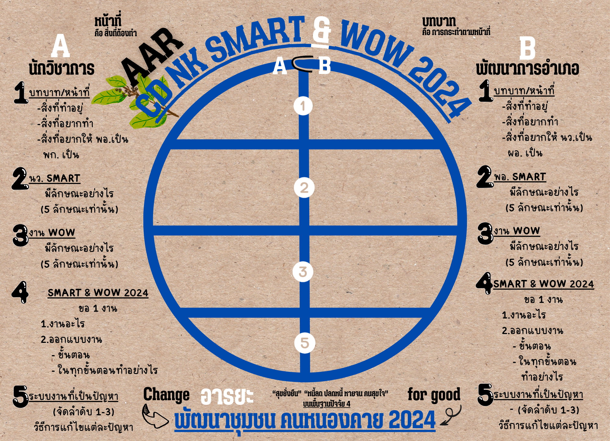 พช.หนองคาย ดำเนินการประชุมเชิงปฏิบัติการเพิ่มประสิทธิภาพเจ้าหน้าที่พัฒนาชุมชนในการขับเคลื่อนและบริหารงานพัฒนาชุมชน ปี 2567 CDD_NK “SMART&WOW” 2024