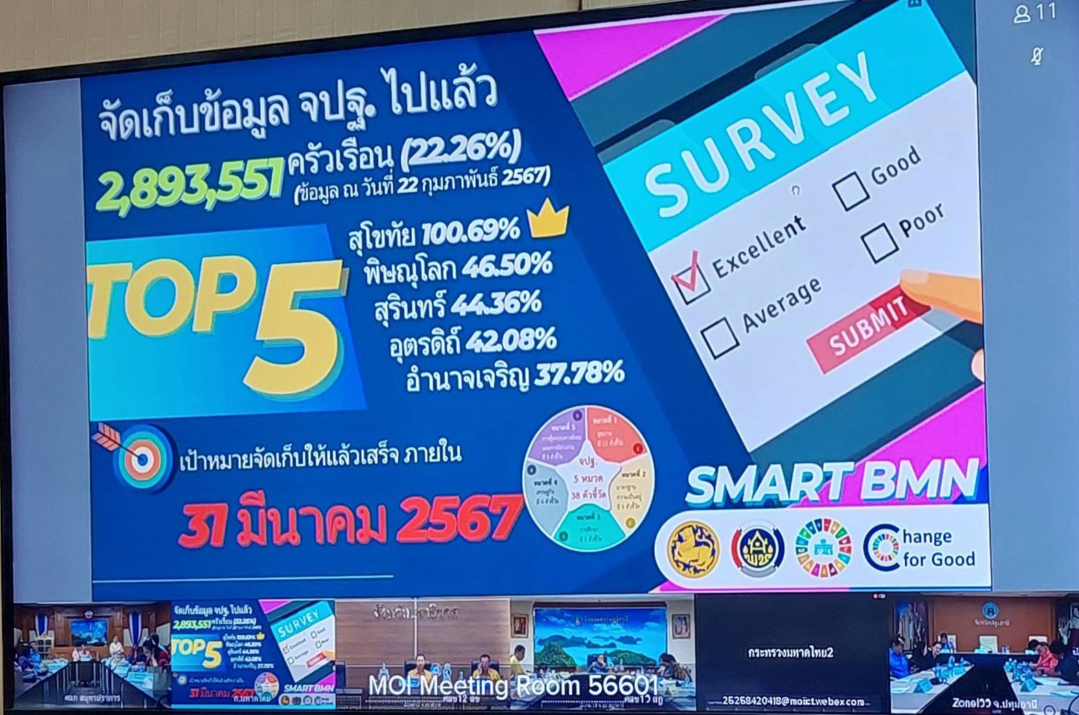 พช.หนองคาย ร่วมการประชุมขับเคลื่อนและติดตามนโยบายของรัฐบาลและภารกิจสำคัญของปลัดกระทรวงมหาดไทย ผ่านระบบวิดีทัศน์ทางไกล (VCS)