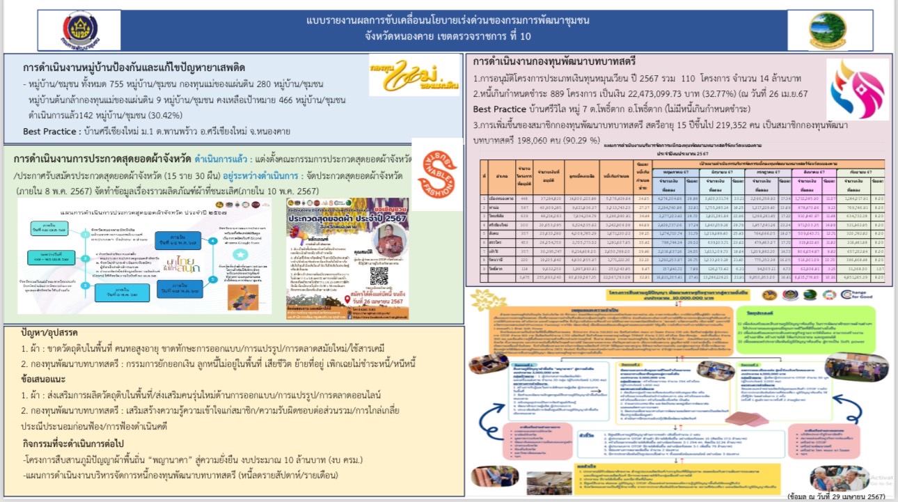 พช.หนองคาย เข้ารับมอบนโยบาย อธิบดี พช. พร้อมขับเคลื่อนงานพัฒนาชุมชนเพื่อประชาชนมีคุณภาพชีวิตที่ดีขึ้น
