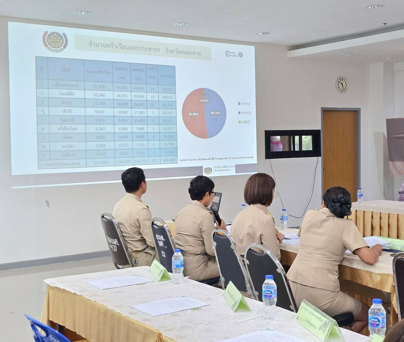 พช.หนองคาย ประชุมคณะทำงานบริหารการจัดเก็บข้อมูลความจำเป็นพื้นฐาน (จปฐ.) ด้วยเครื่องมืออิเล็กทรอนิกส์ ระดับจังหวัด ปี 2567