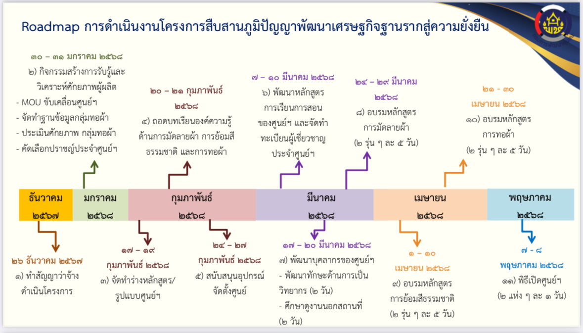 พช.หนองคาย จับมือ 34 หน่วยงาน ร่วมลงนาม MOU ดันศูนย์สืบสานภูมิปัญญาผ้าพื้นถิ่น “พญานาคา“ สู่ความยั่งยืน