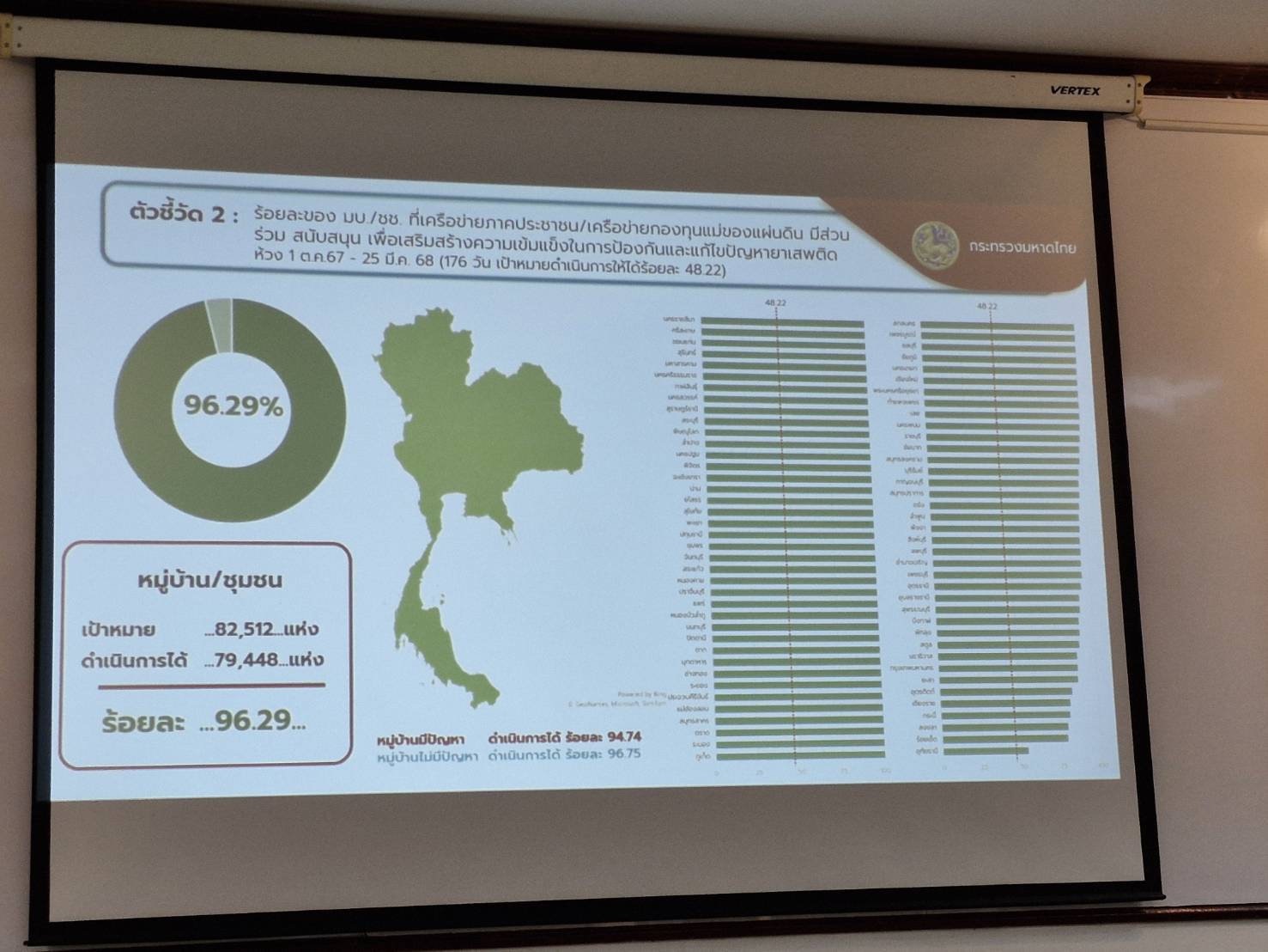 พช.หนองคาย ร่วมประชุมศูนย์ปฏิบัติการติดตามเร่งรัดการบำบัดรักษา ฟื้นฟูสภาพทางสังคม ป้องกัน และปราบปรามยาเสพติด ครั้งที่ 6/2568