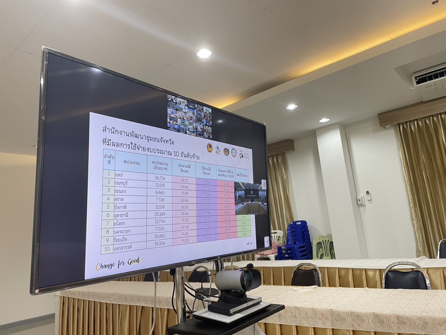 พช.หนองคาย ร่วมประชุมคณะกรรมการติดตามเร่งรัดการใช้จ่ายงบประมาณรายจ่าย ประจำปีงบประมาณ พ.ศ. 2568 ของกรมการพัฒนาชุมชน ครั้งที่ 4/2568 ผ่านระบบวีดิทัศน์ทางไกล (video conference)