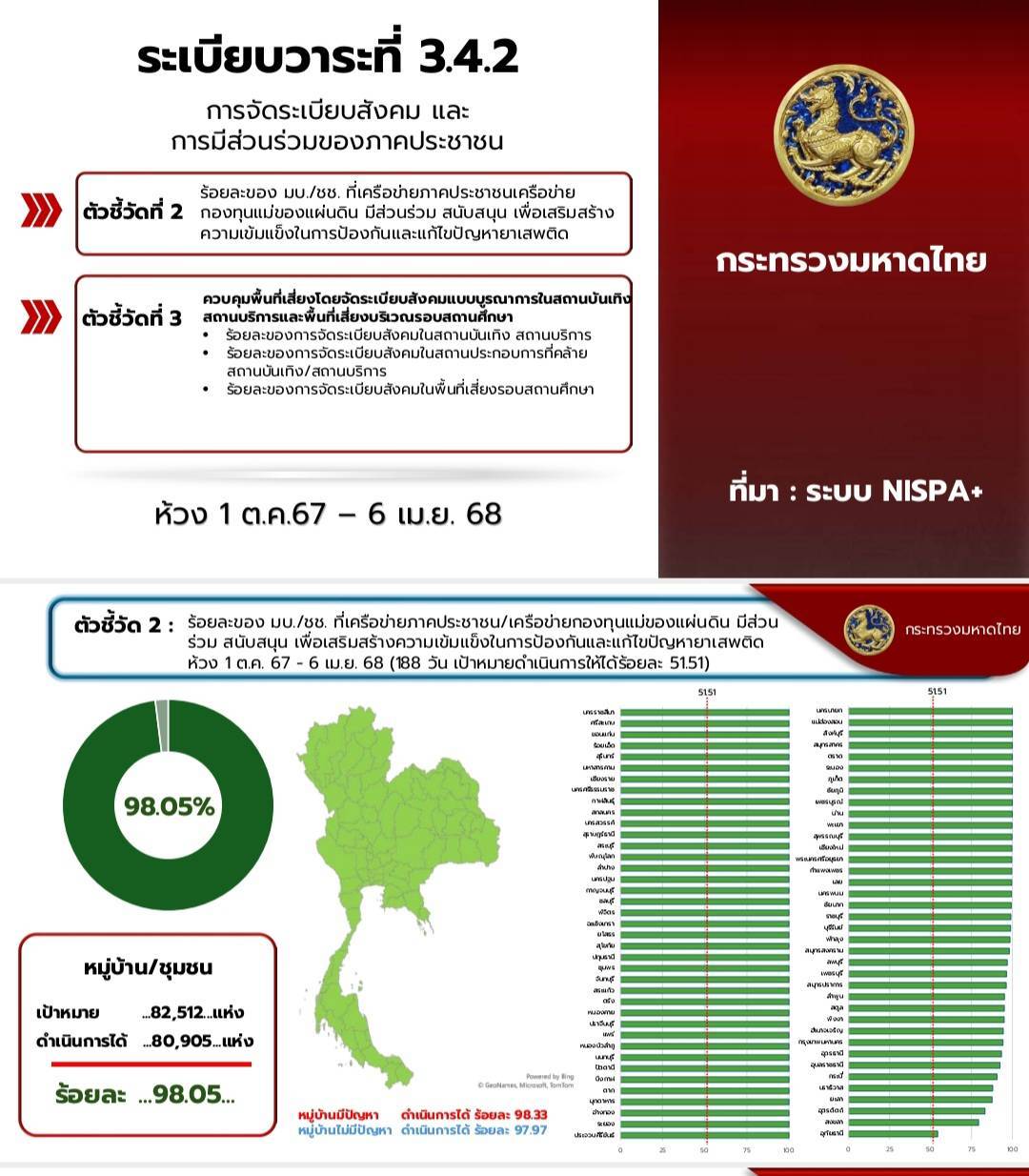 พช.หนองคาย ร่วมประชุมศูนย์ปฏิบัติการติดตามเร่งรัดการบำบัดรักษา ฟื้นฟูสภาพทางสังคม ป้องกัน และปราบปรามยาเสพติด ครั้งที่ 7/2568