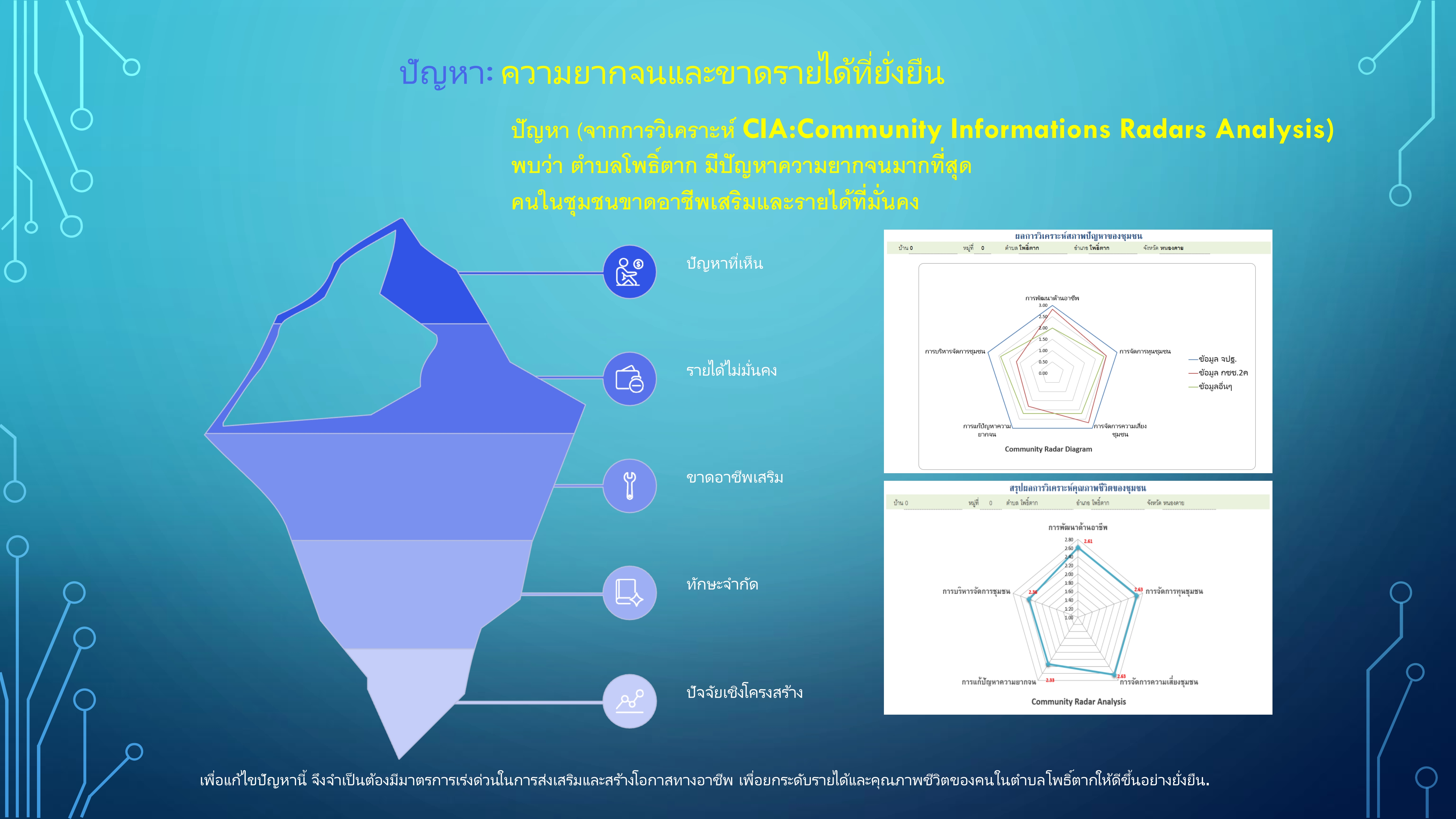 สารสนเทศตำบลต้นแบบฯ สู่การสร้างอาชีพ สร้างรายได้ ลดความยากจน ตำบลโพธิ์ตาก